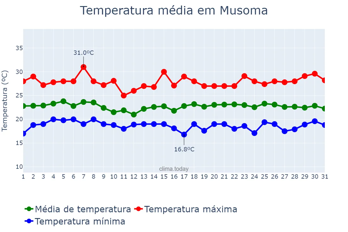 Temperatura em janeiro em Musoma, Mara, TZ