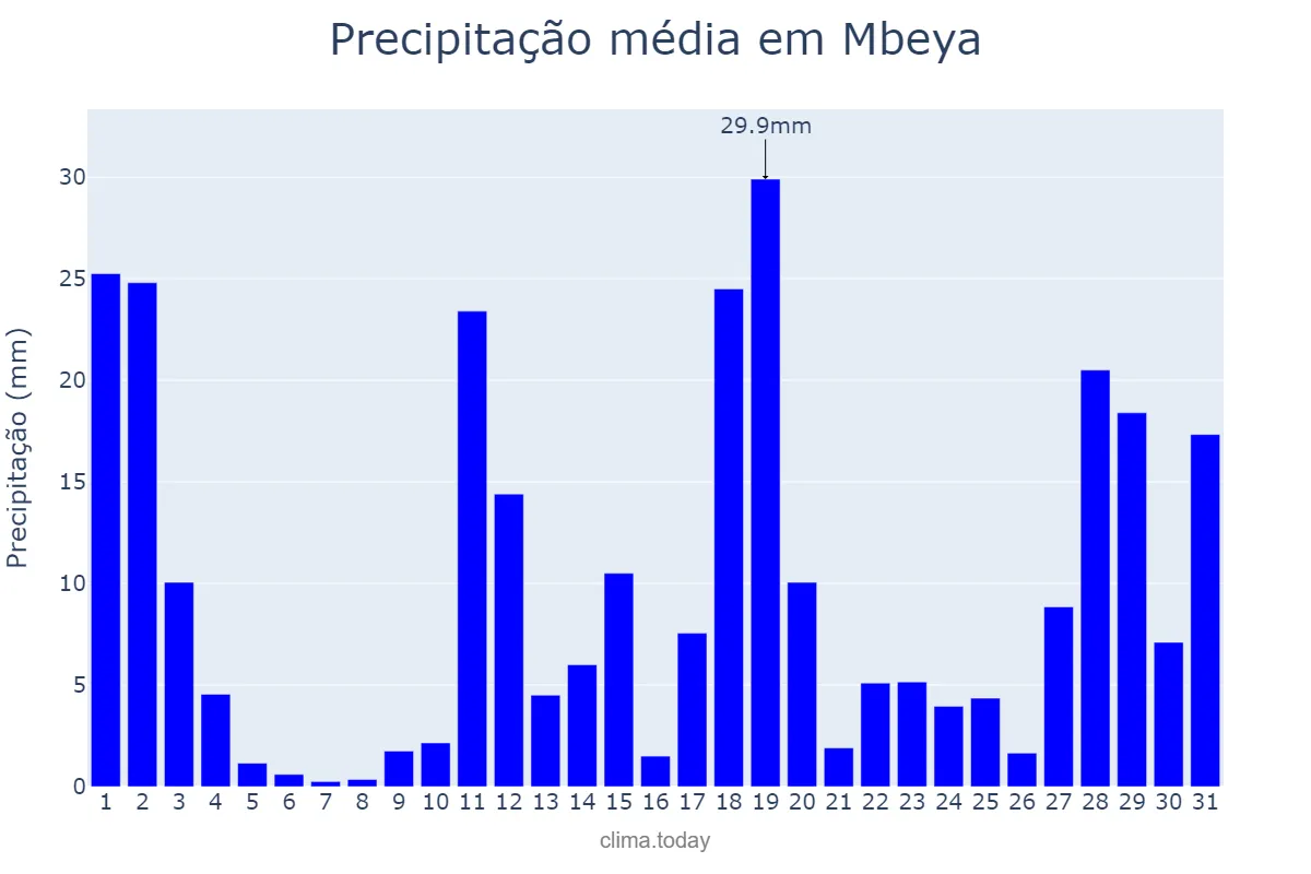 Precipitação em dezembro em Mbeya, Mbeya, TZ