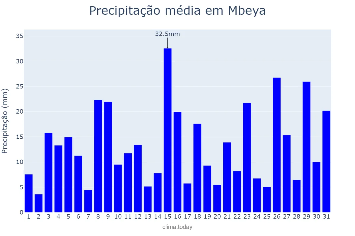 Precipitação em janeiro em Mbeya, Mbeya, TZ