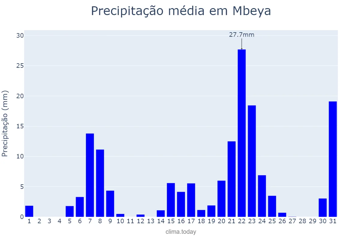 Precipitação em julho em Mbeya, Mbeya, TZ