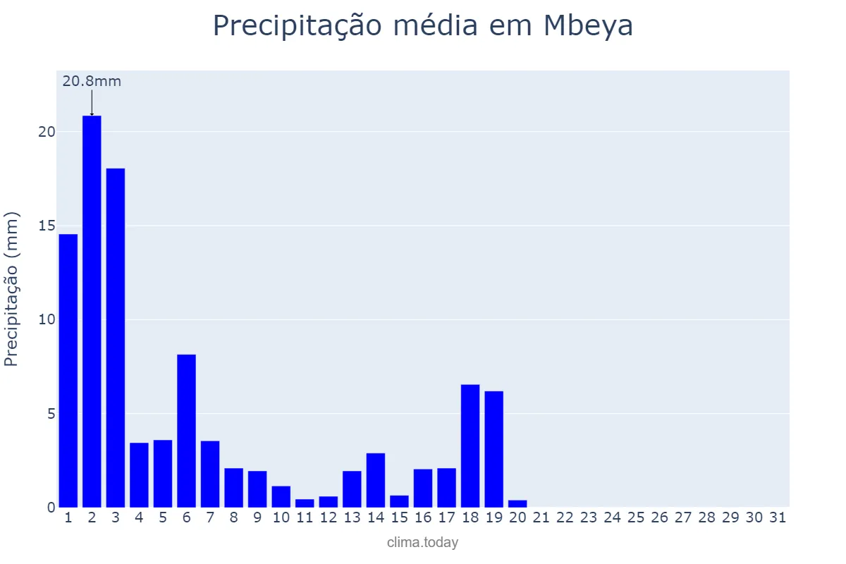 Precipitação em maio em Mbeya, Mbeya, TZ