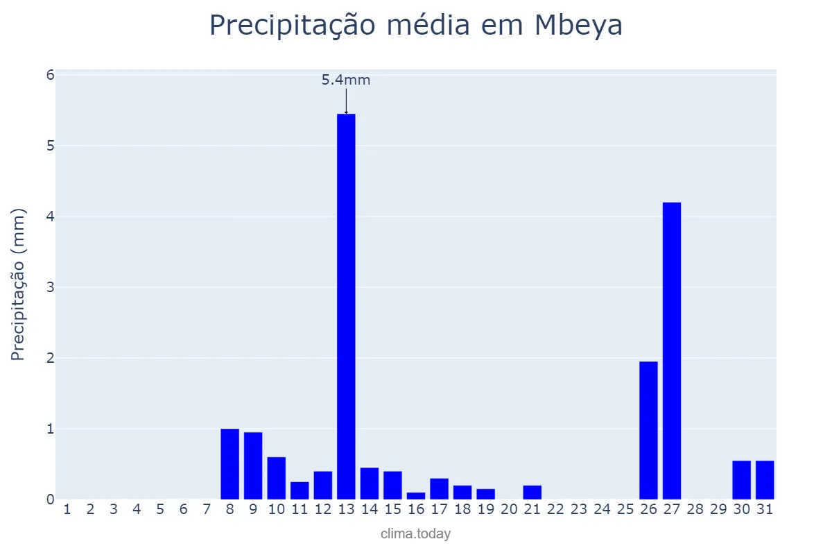 Precipitação em outubro em Mbeya, Mbeya, TZ