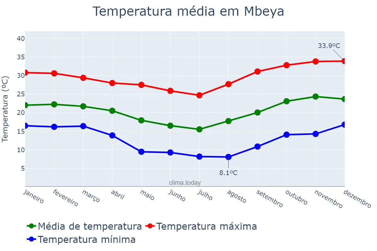 Temperatura anual em Mbeya, Mbeya, TZ