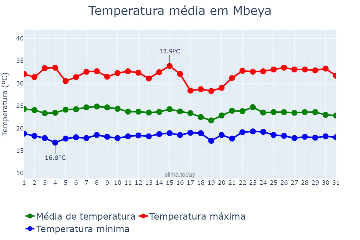 Temperatura em dezembro em Mbeya, Mbeya, TZ