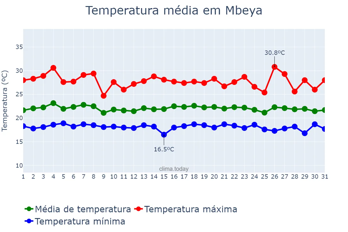 Temperatura em janeiro em Mbeya, Mbeya, TZ