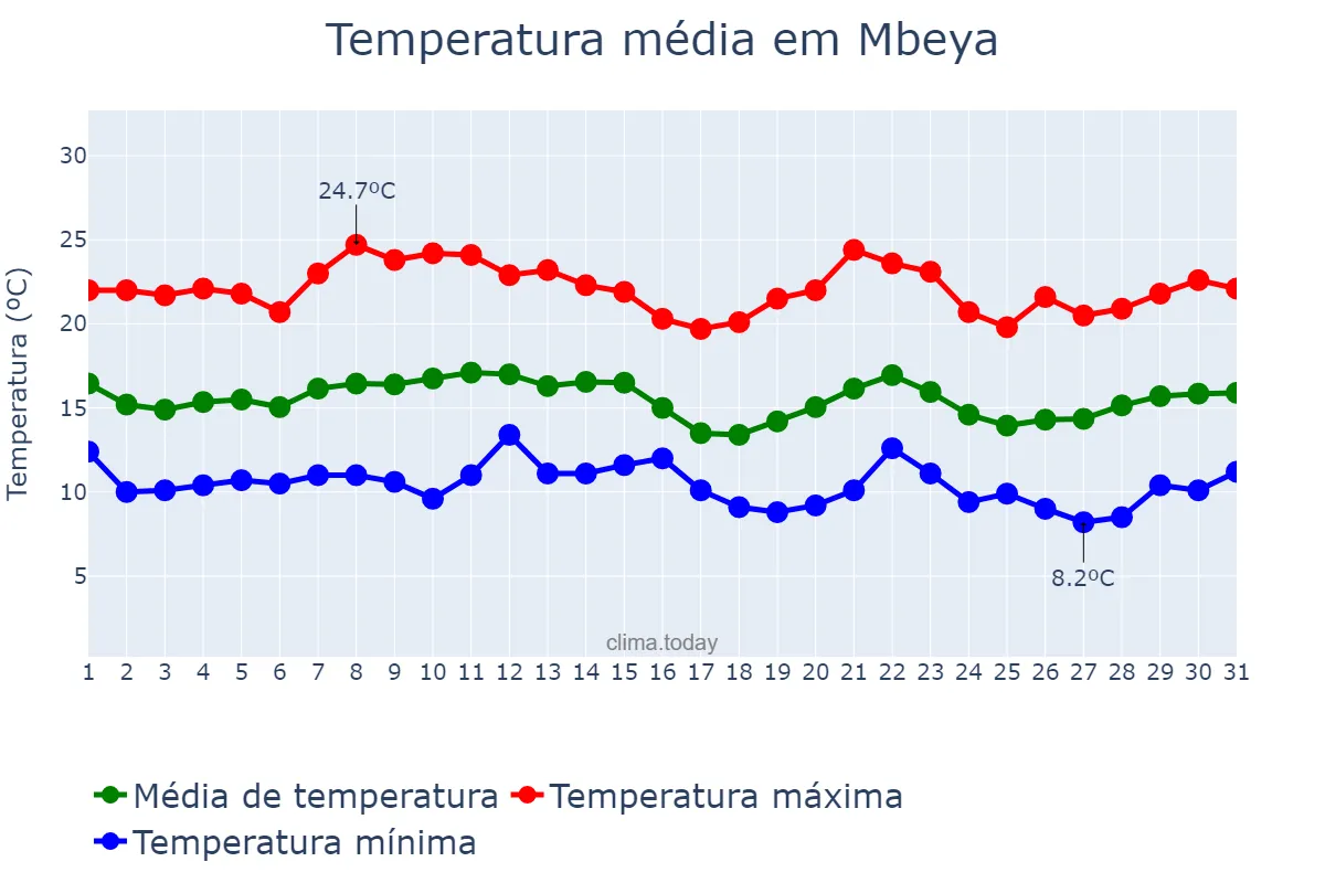 Temperatura em julho em Mbeya, Mbeya, TZ