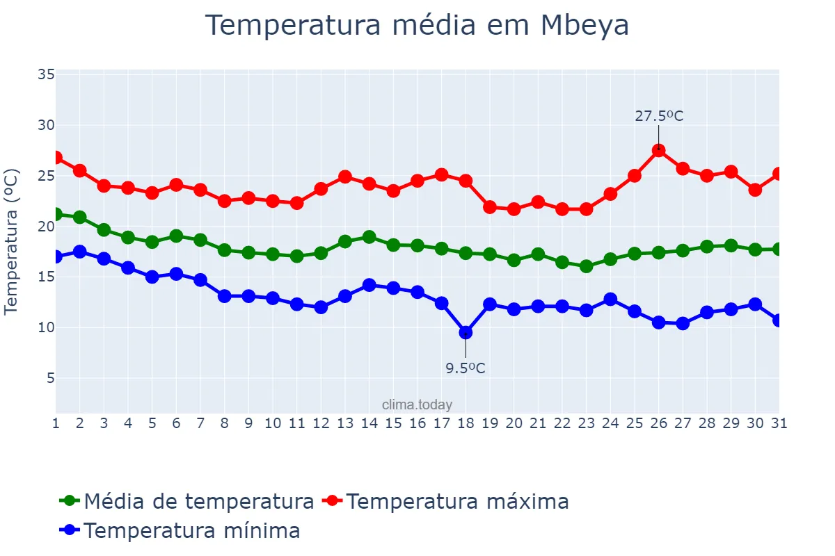 Temperatura em maio em Mbeya, Mbeya, TZ