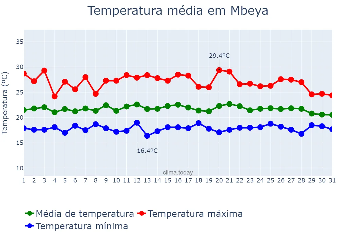 Temperatura em marco em Mbeya, Mbeya, TZ
