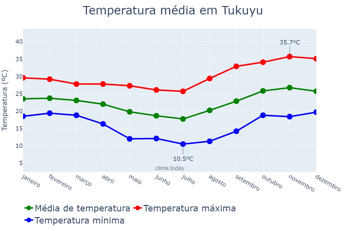 Temperatura anual em Tukuyu, Mbeya, TZ