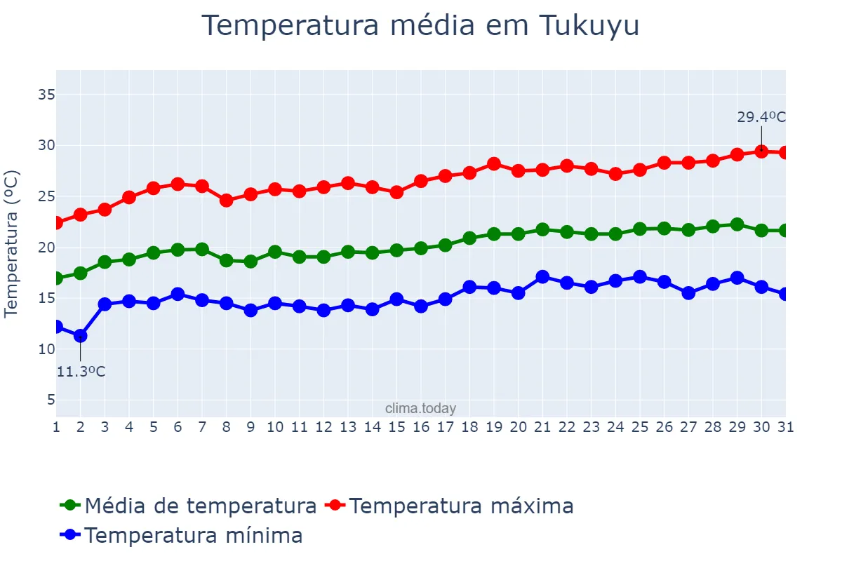 Temperatura em agosto em Tukuyu, Mbeya, TZ