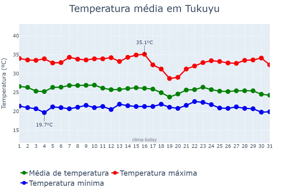 Temperatura em dezembro em Tukuyu, Mbeya, TZ