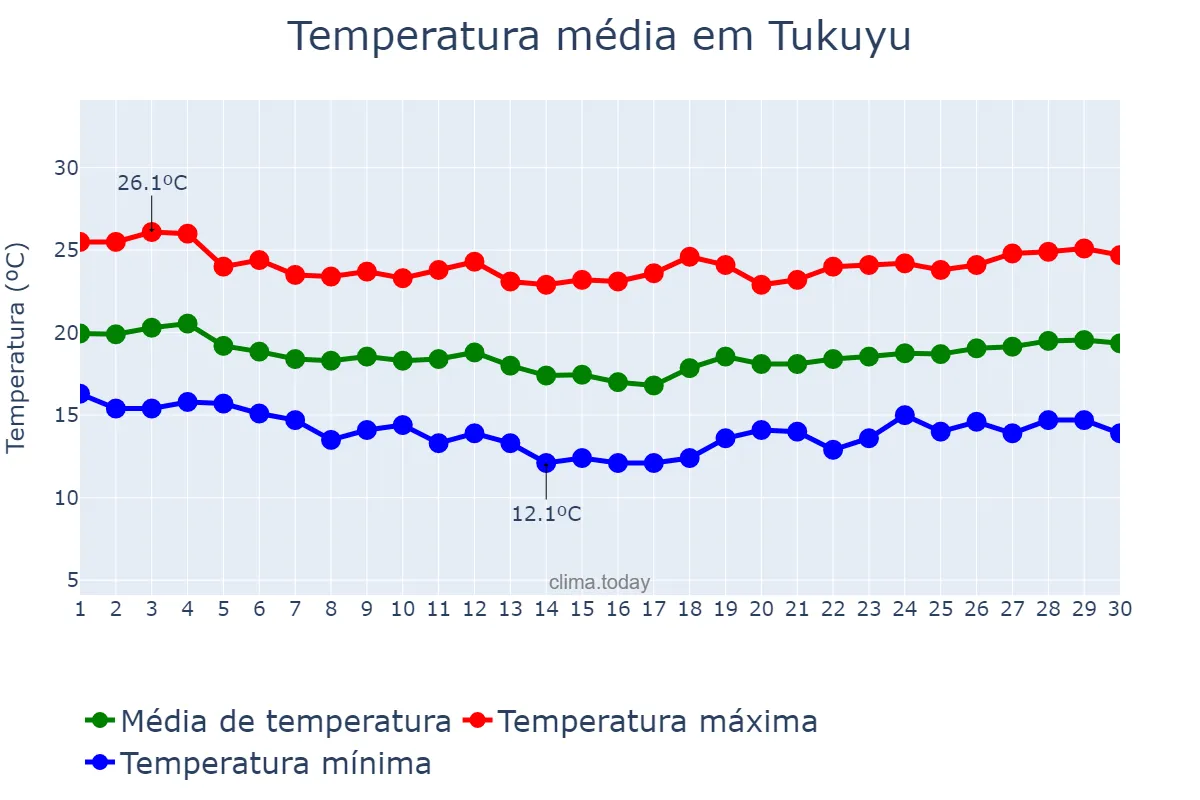 Temperatura em junho em Tukuyu, Mbeya, TZ