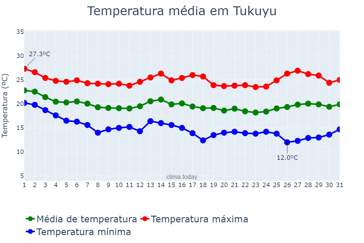 Temperatura em maio em Tukuyu, Mbeya, TZ