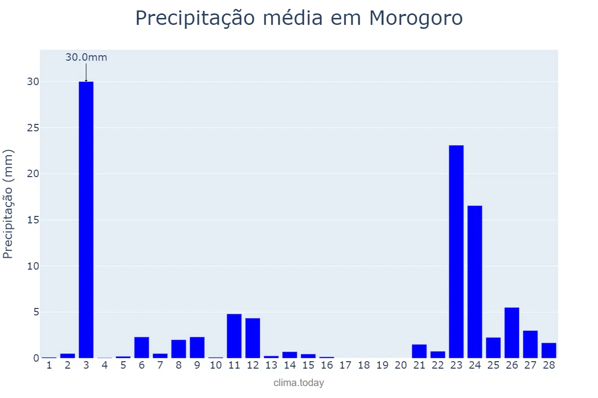 Precipitação em fevereiro em Morogoro, Morogoro, TZ