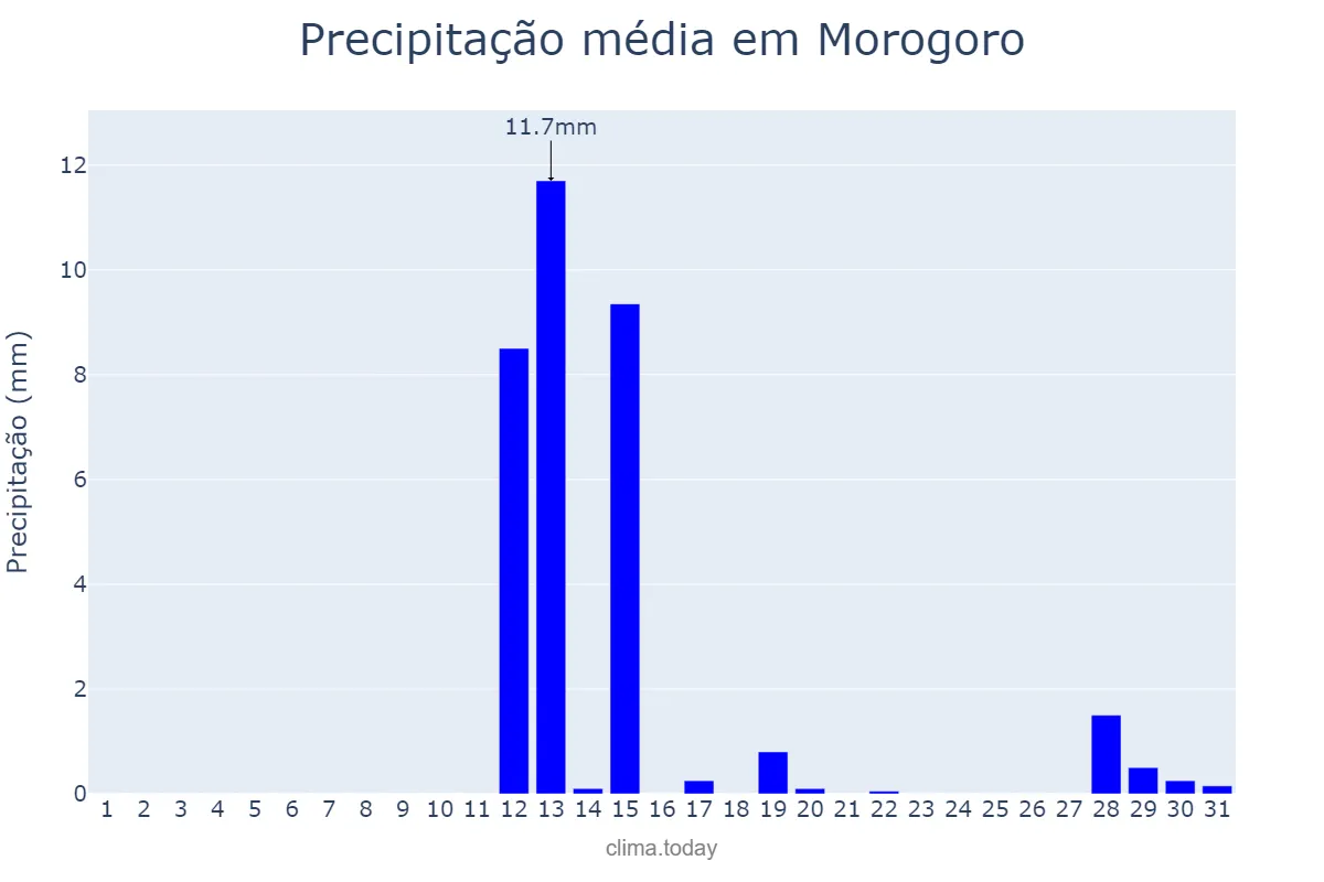 Precipitação em outubro em Morogoro, Morogoro, TZ