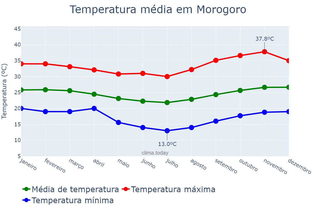 Temperatura anual em Morogoro, Morogoro, TZ