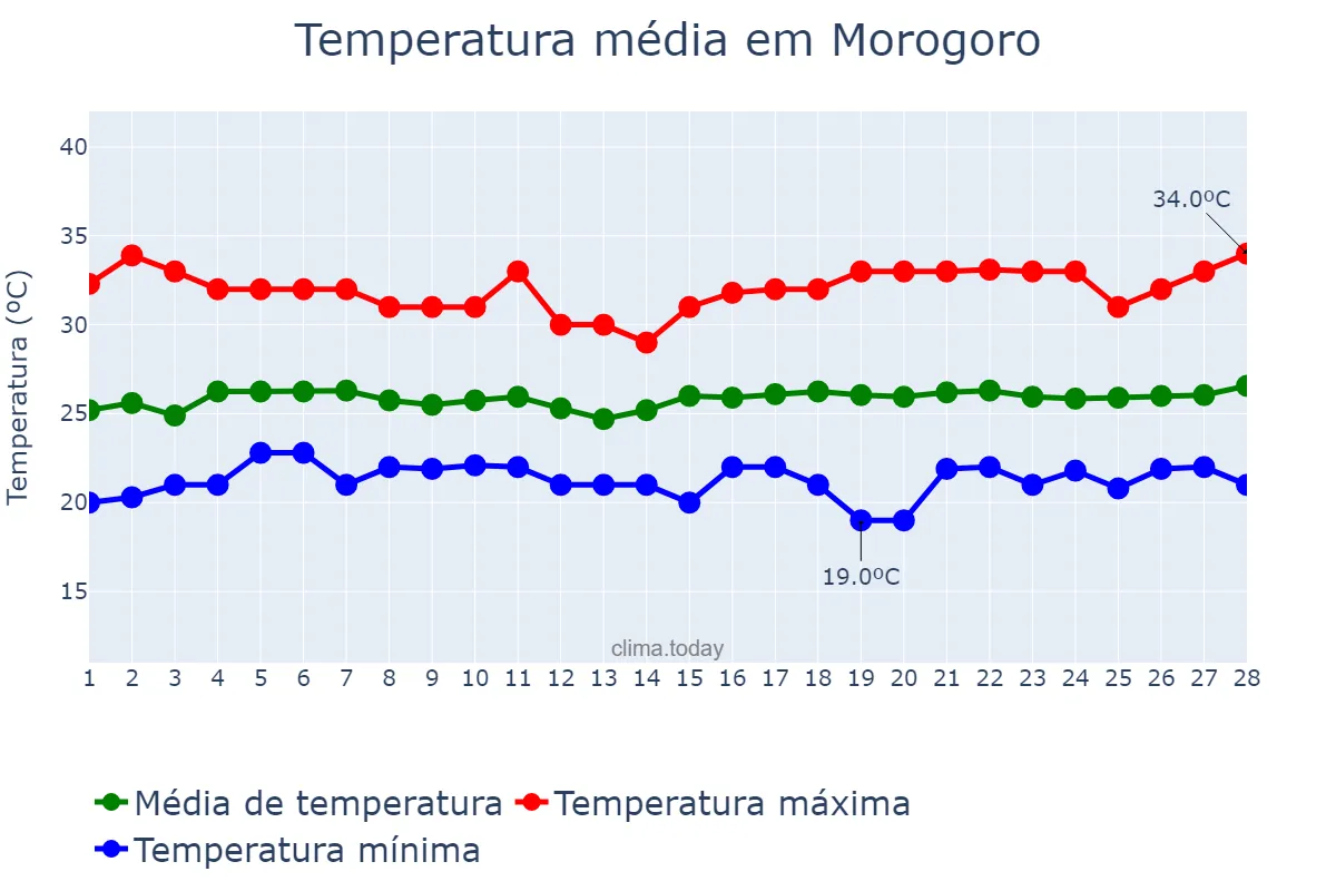 Temperatura em fevereiro em Morogoro, Morogoro, TZ