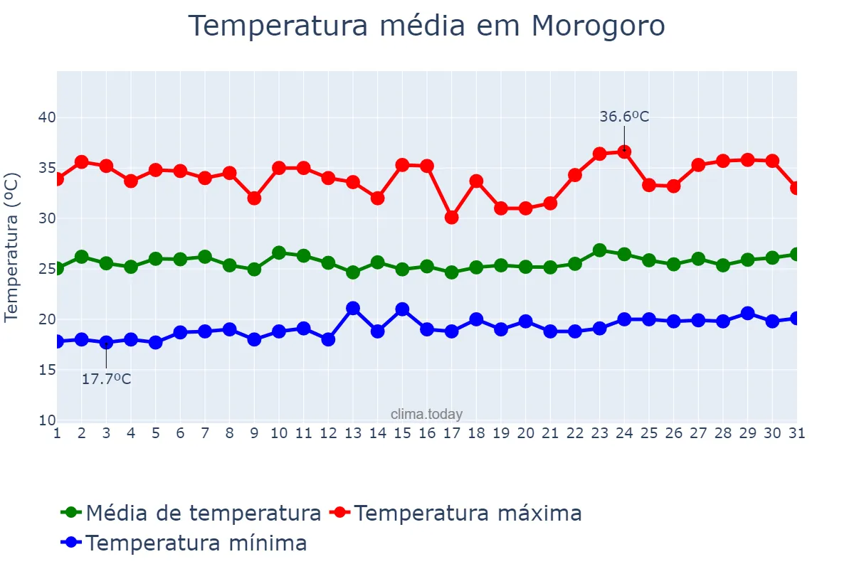 Temperatura em outubro em Morogoro, Morogoro, TZ