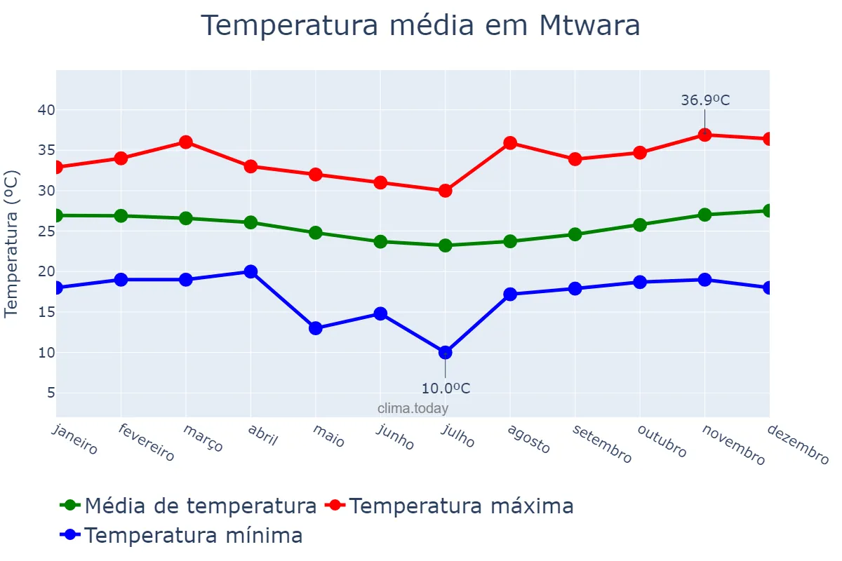 Temperatura anual em Mtwara, Mtwara, TZ