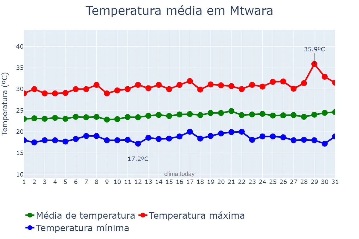 Temperatura em agosto em Mtwara, Mtwara, TZ