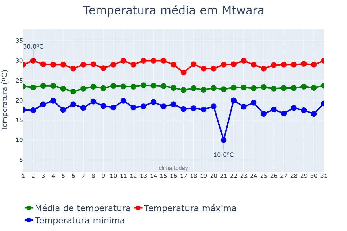 Temperatura em julho em Mtwara, Mtwara, TZ