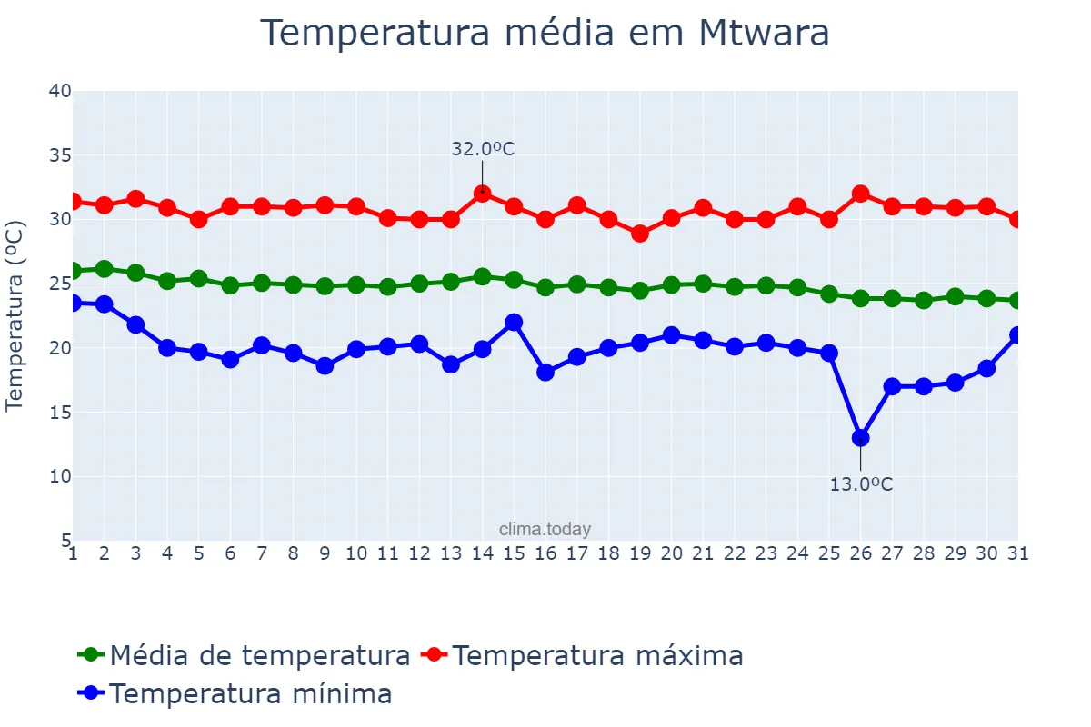 Temperatura em maio em Mtwara, Mtwara, TZ