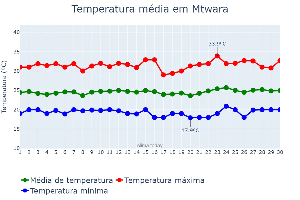 Temperatura em setembro em Mtwara, Mtwara, TZ