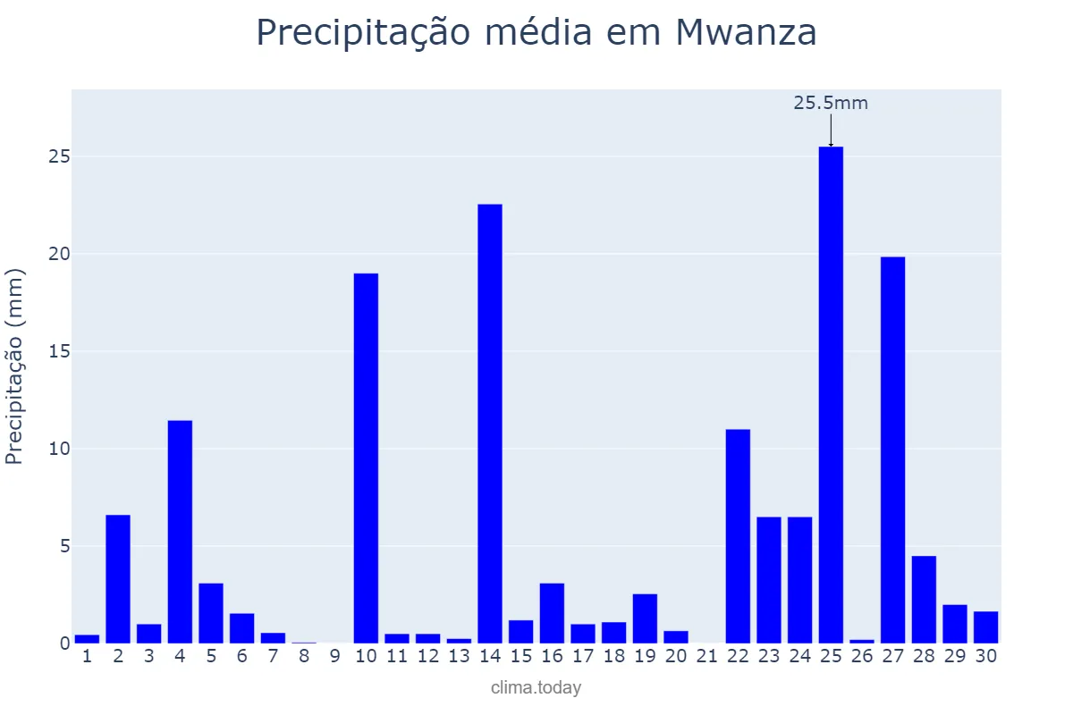 Precipitação em novembro em Mwanza, Mwanza, TZ
