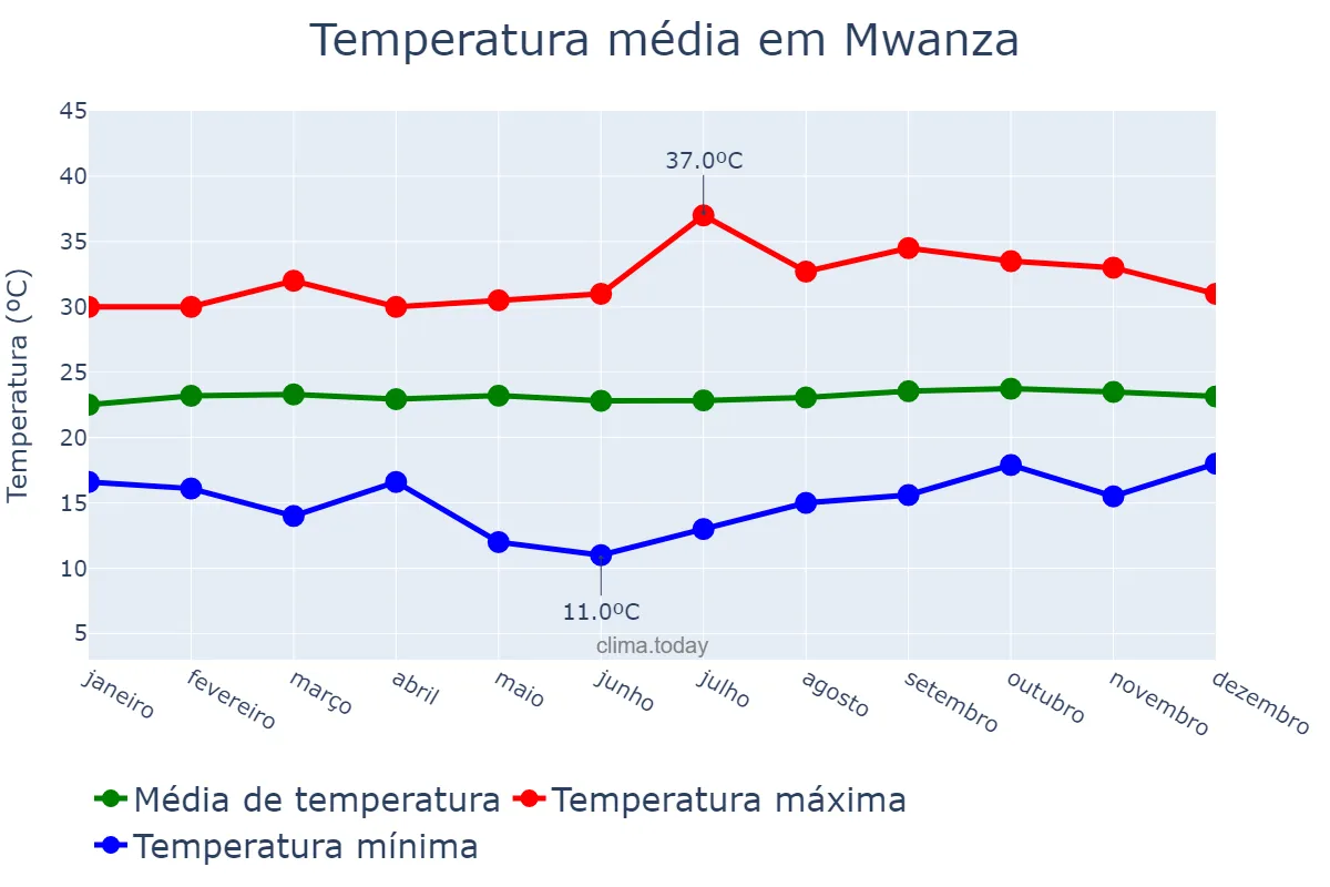 Temperatura anual em Mwanza, Mwanza, TZ