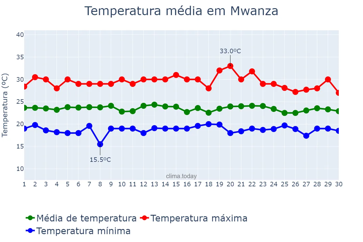 Temperatura em novembro em Mwanza, Mwanza, TZ