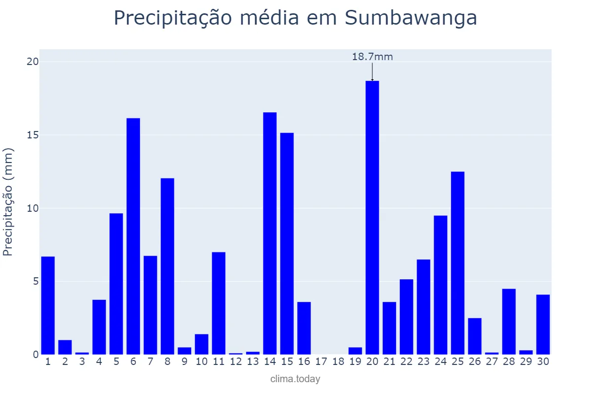 Precipitação em abril em Sumbawanga, Rukwa, TZ