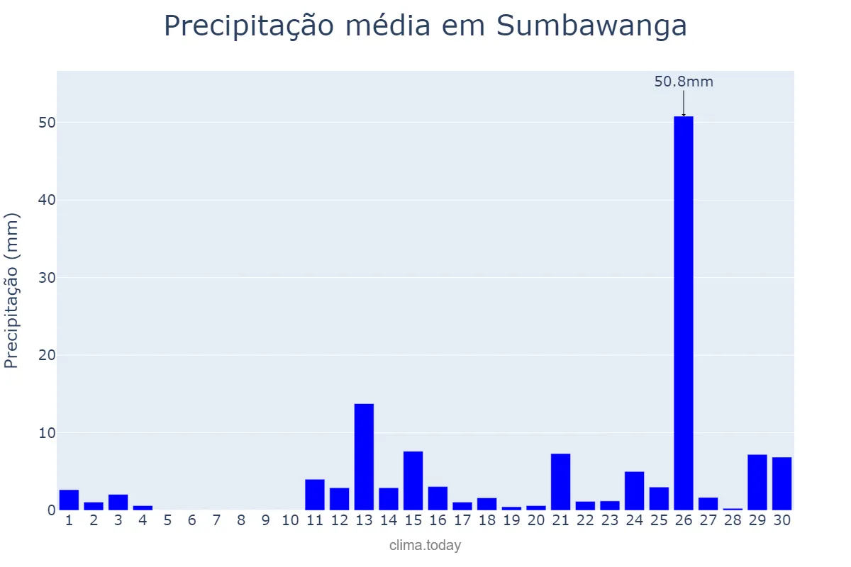 Precipitação em novembro em Sumbawanga, Rukwa, TZ