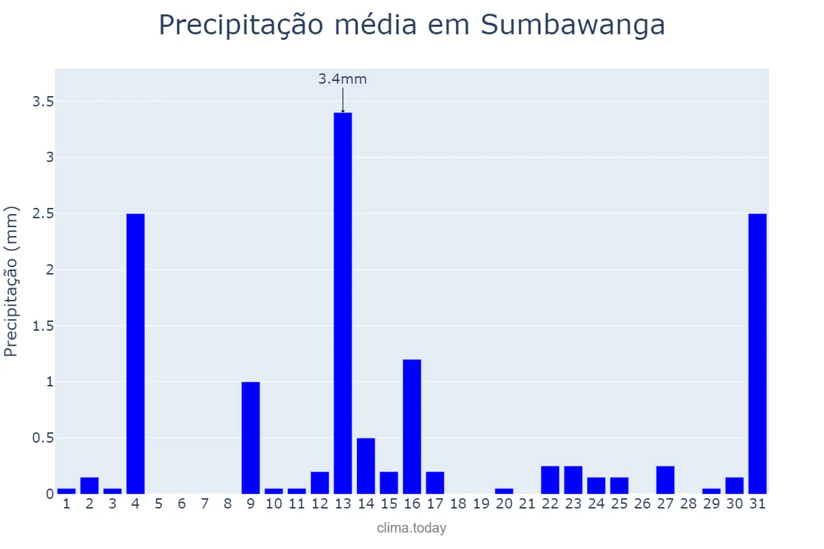 Precipitação em outubro em Sumbawanga, Rukwa, TZ