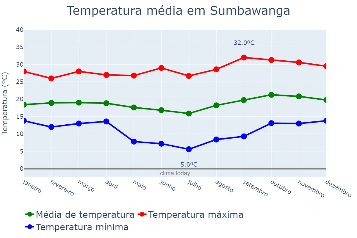 Temperatura anual em Sumbawanga, Rukwa, TZ