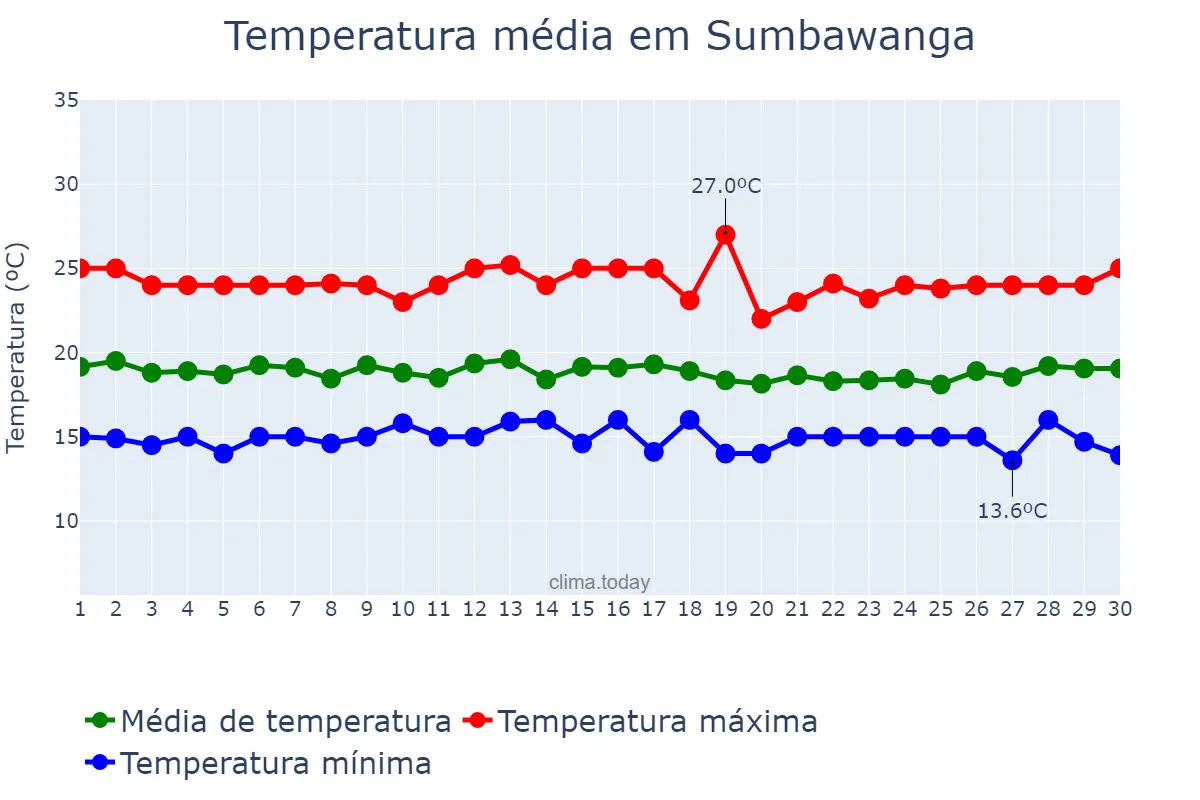 Temperatura em abril em Sumbawanga, Rukwa, TZ