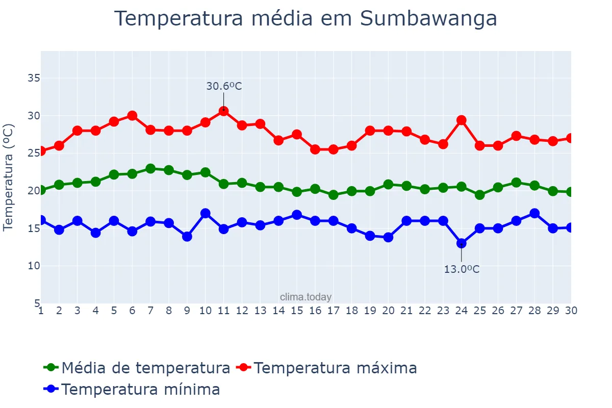 Temperatura em novembro em Sumbawanga, Rukwa, TZ