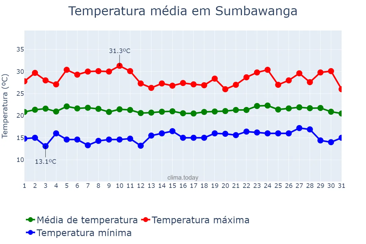Temperatura em outubro em Sumbawanga, Rukwa, TZ