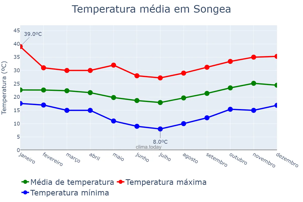 Temperatura anual em Songea, Ruvuma, TZ