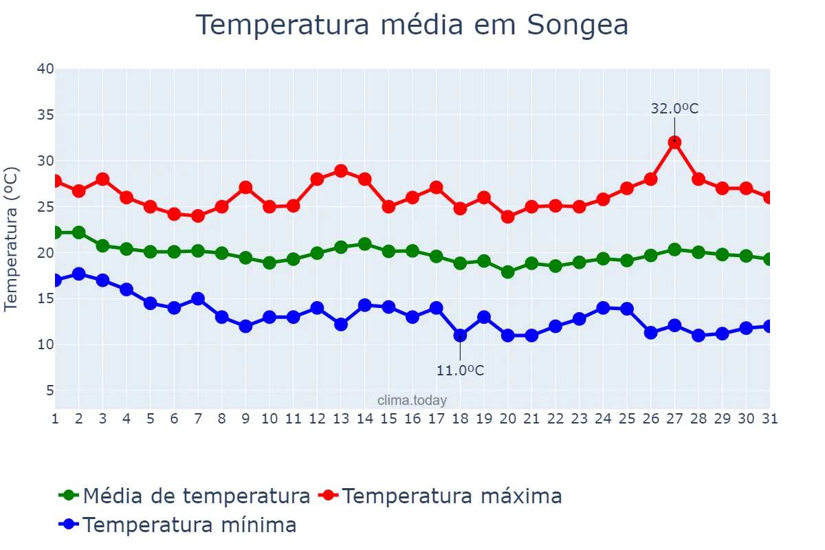 Temperatura em maio em Songea, Ruvuma, TZ