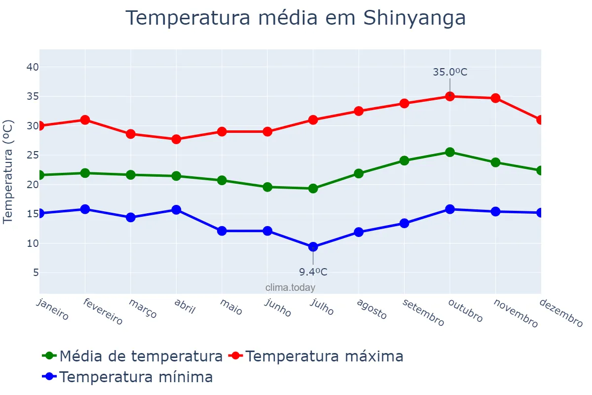 Temperatura anual em Shinyanga, Shinyanga, TZ