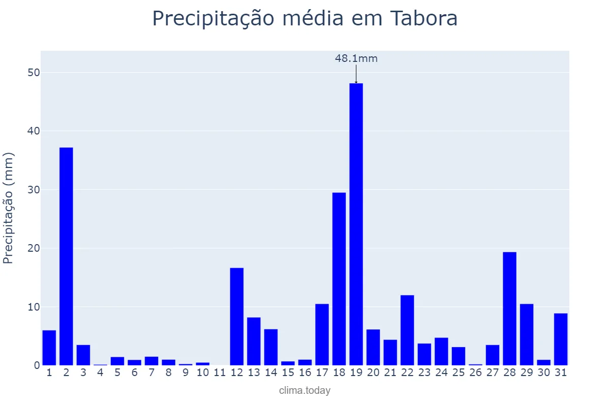 Precipitação em dezembro em Tabora, Tabora, TZ