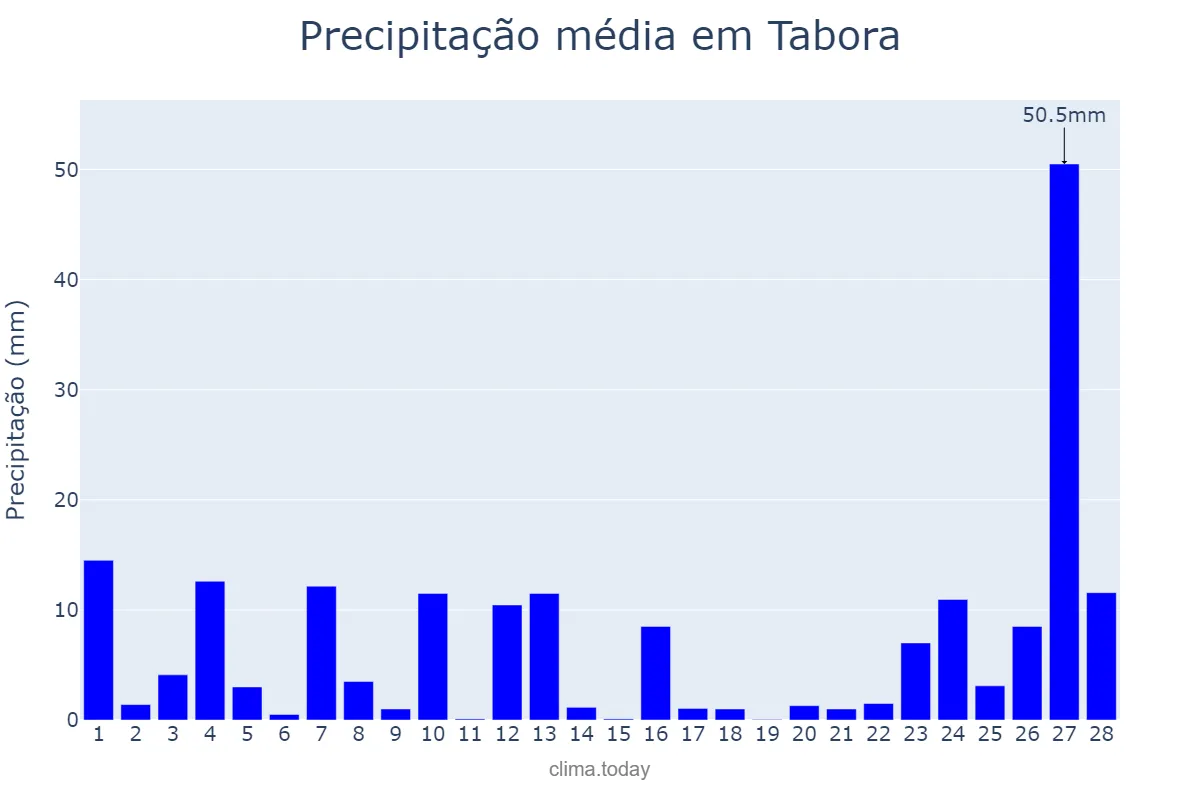 Precipitação em fevereiro em Tabora, Tabora, TZ