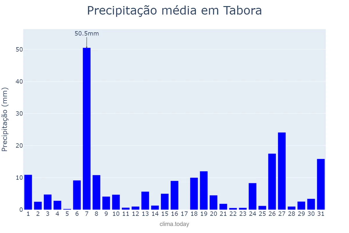 Precipitação em janeiro em Tabora, Tabora, TZ