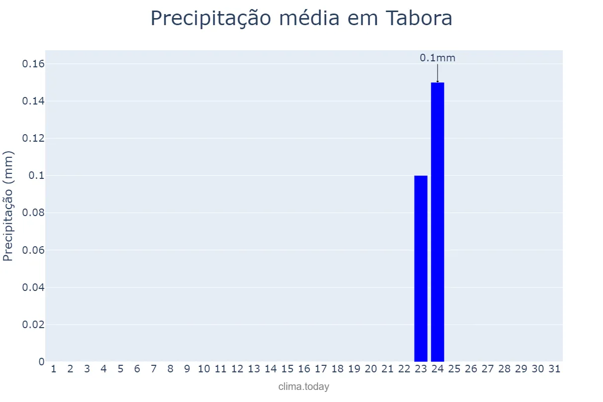 Precipitação em julho em Tabora, Tabora, TZ
