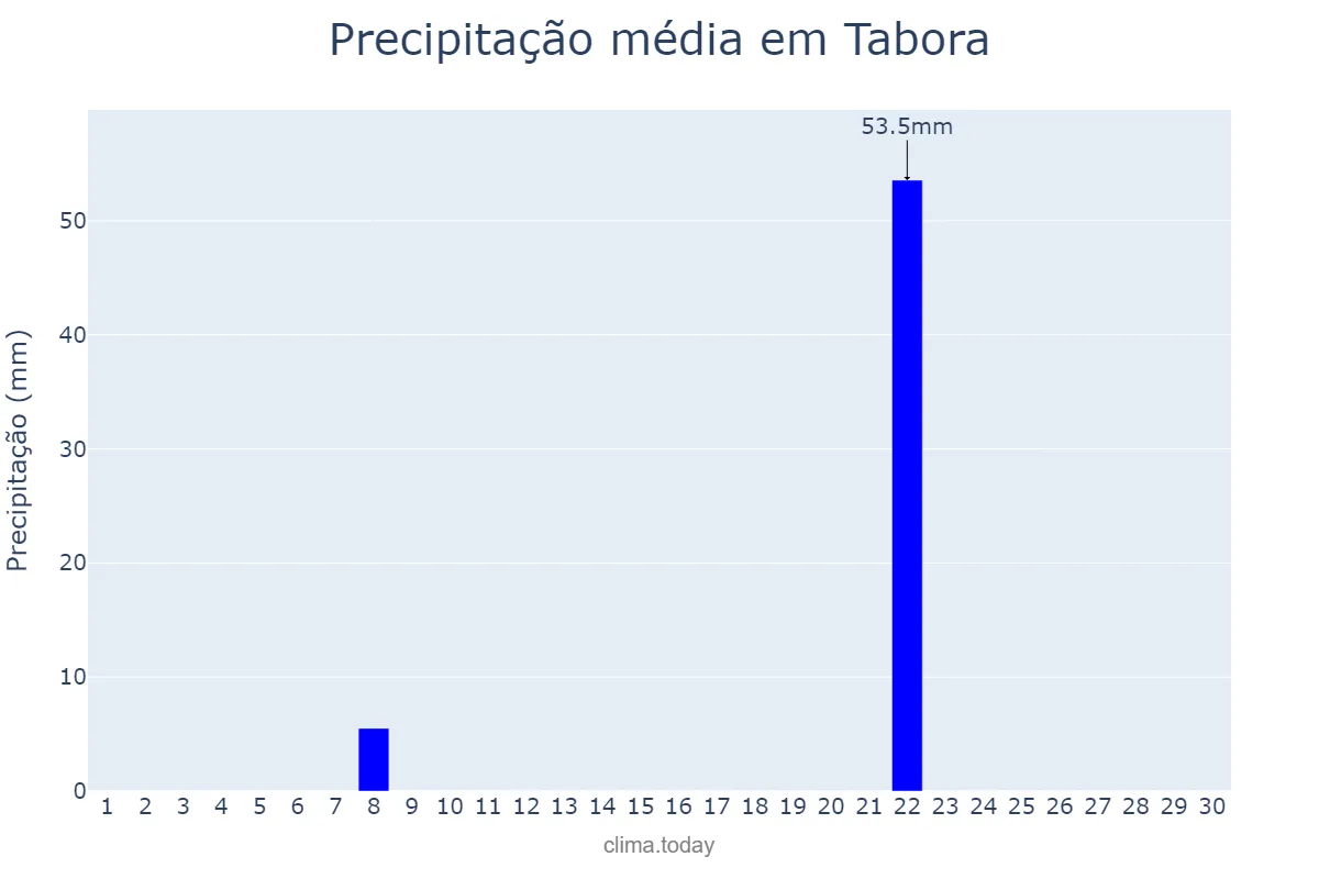 Precipitação em junho em Tabora, Tabora, TZ
