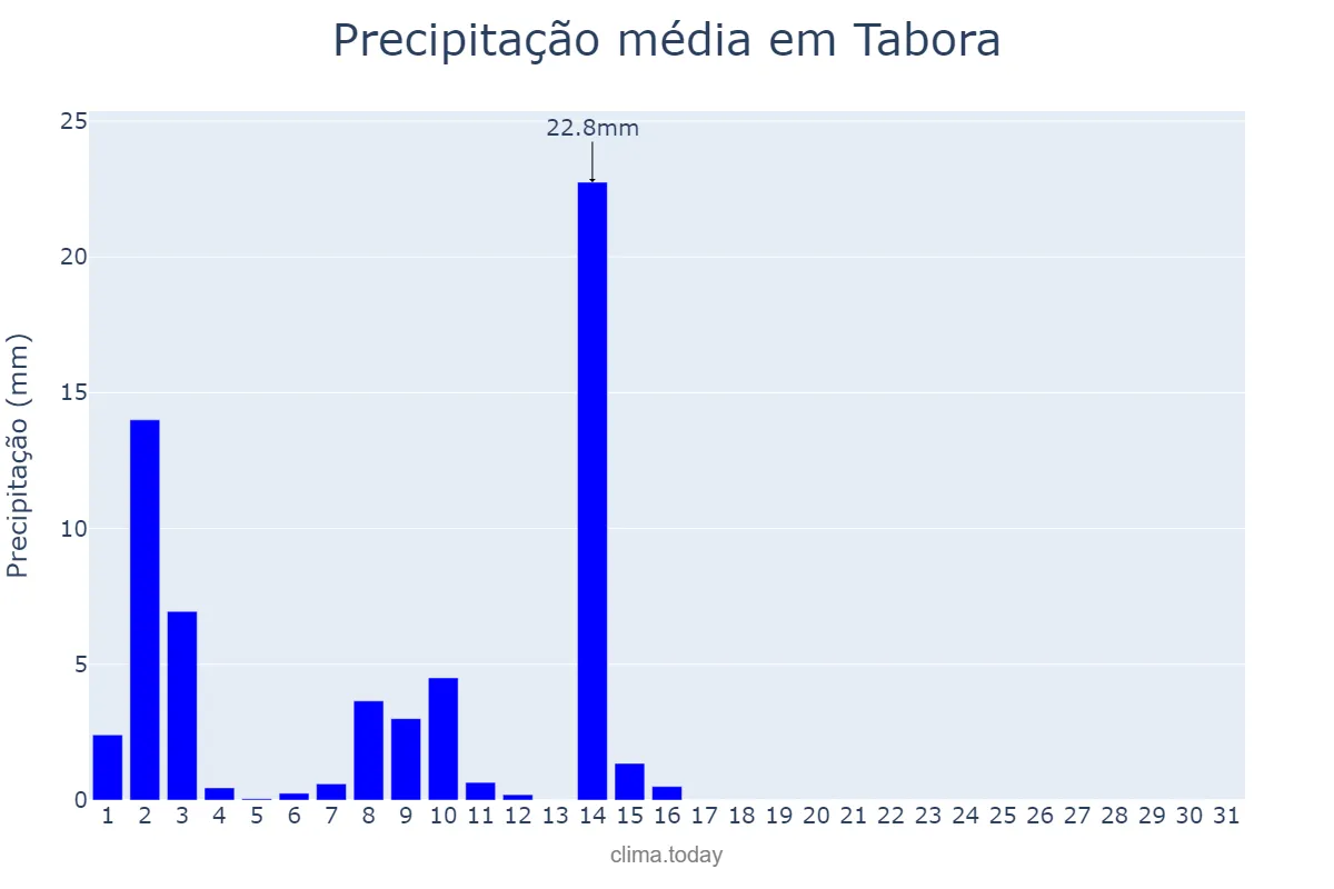 Precipitação em maio em Tabora, Tabora, TZ
