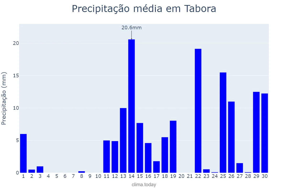 Precipitação em novembro em Tabora, Tabora, TZ