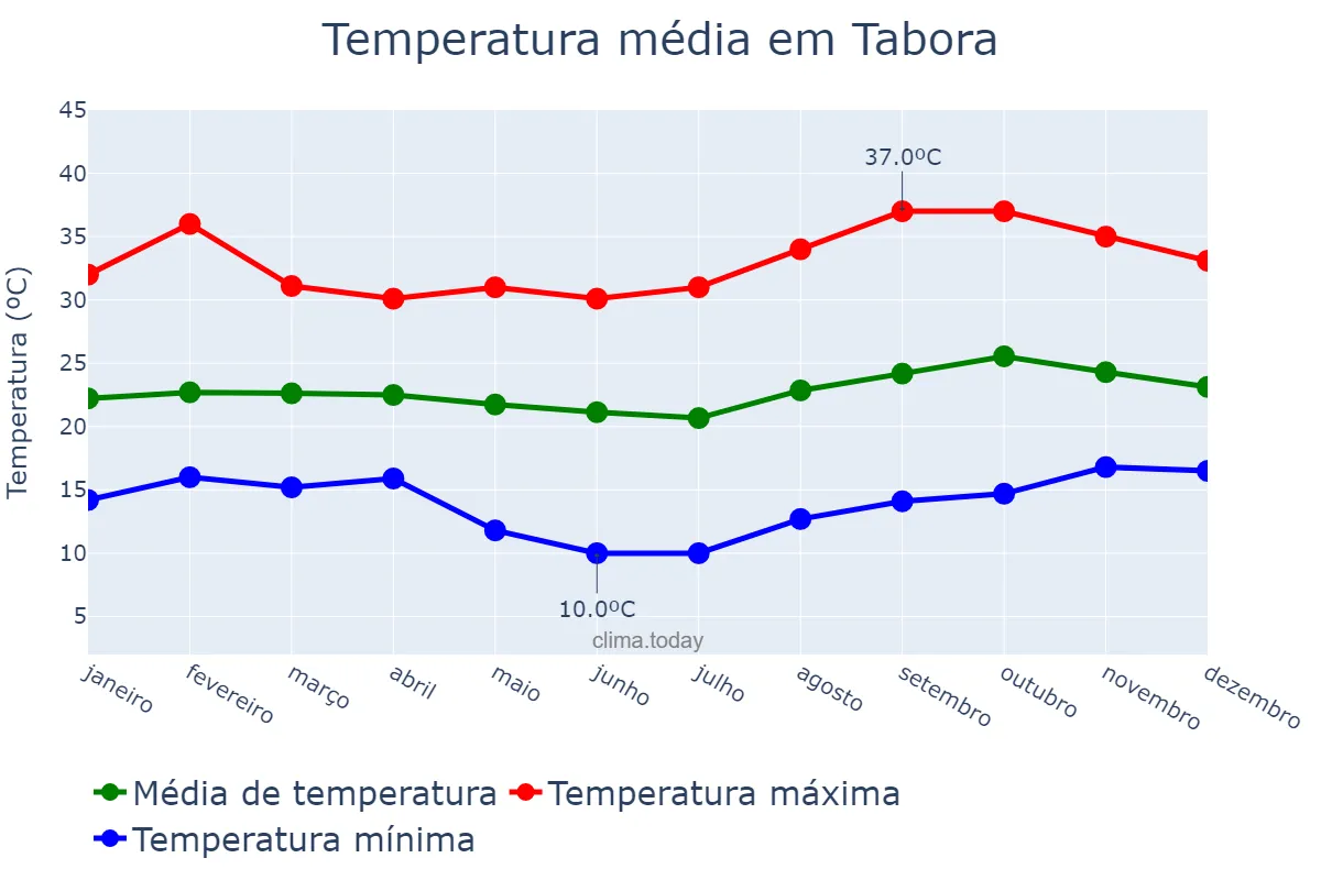 Temperatura anual em Tabora, Tabora, TZ