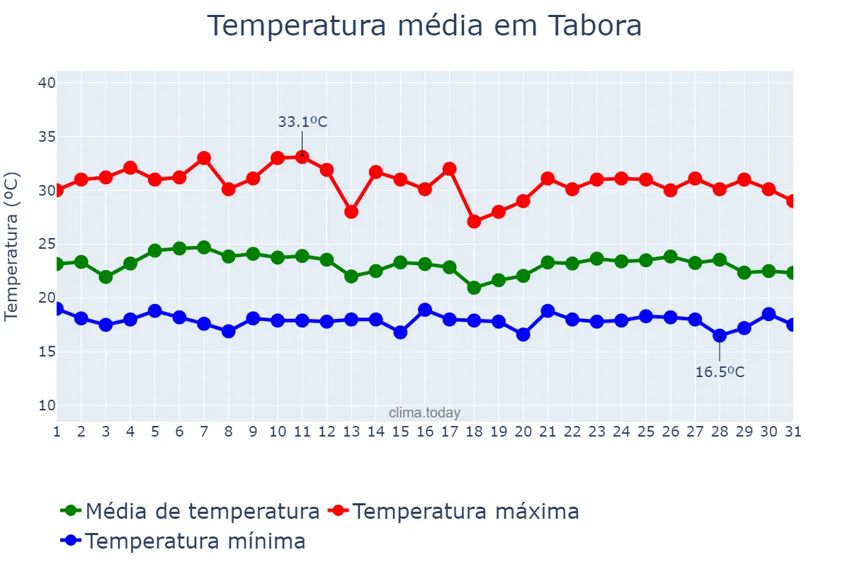 Temperatura em dezembro em Tabora, Tabora, TZ
