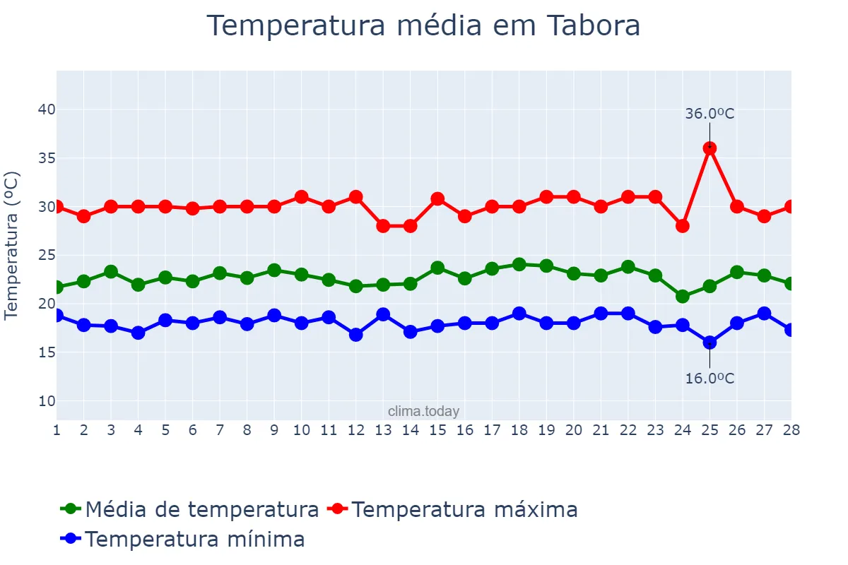 Temperatura em fevereiro em Tabora, Tabora, TZ